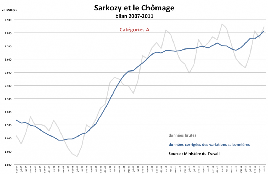 Graphique : chiffres du chômage en France depuis 2007 (chômeurs de catégorie A) - le bilan de Nicolas Sarkozy