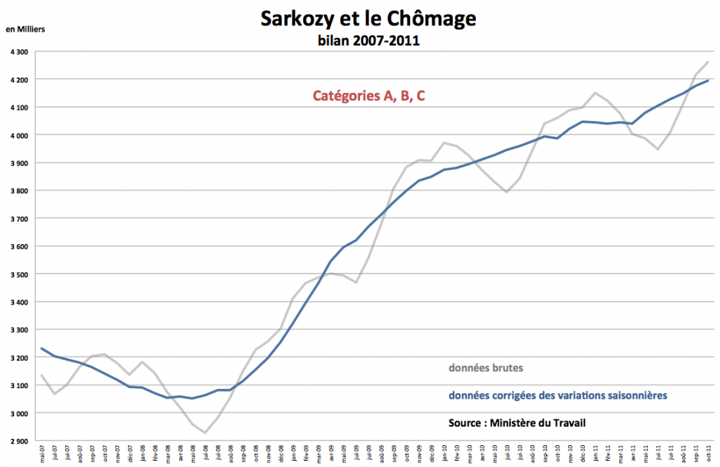 Graphique : évolution du chômage depuis 2007 - chômeurs catégories A, B et C - Bilan Nicolas Sarkozy 2011