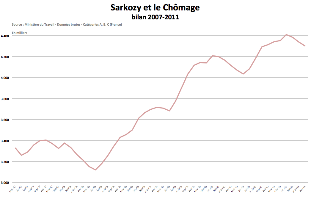 Chômage et Sarkozy : le bilan