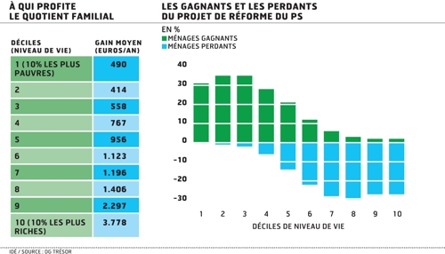 Quotient familial versus justice fiscale