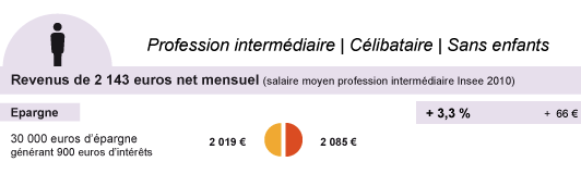 profession intermédiaire - célibataire - sans enfant - impôt 2013