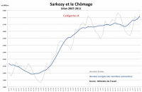 Chômage : le bilan de Nicolas Sarkozy