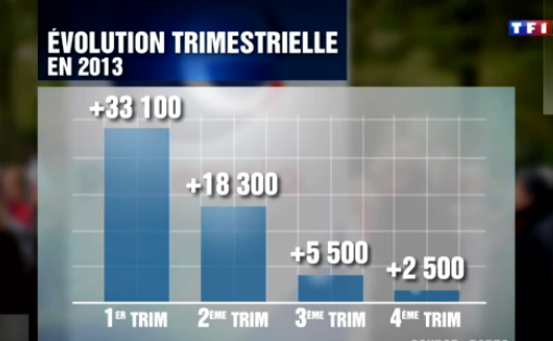 chômage évolution trimestrielle