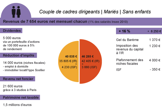 couple de cadres dirigeants sans enfants - riches - impôt 2013