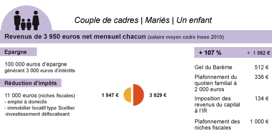 couple de cadres avec un enfant - salaire moyen