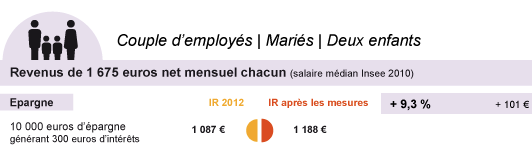 couple d'employés - deux enfants - salaires médians