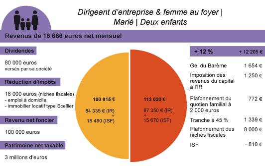 dirigeant d'entreprise et femme au foyer - deux enfants - impôt 2013