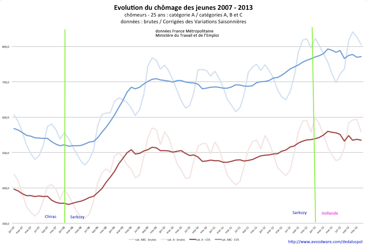 graphique évolution chômage jeunes courbe 2007-2013