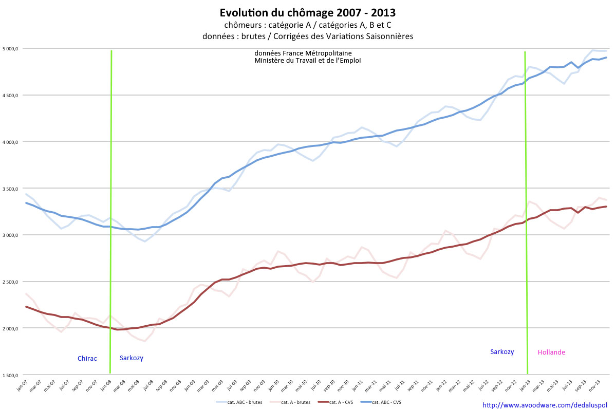 graphique évolution chômage courbe 2007-2013