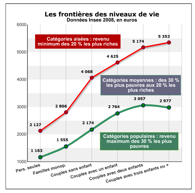niveau de vie des français et classes moyennes