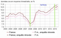 Chômage Sarkozy Hollande : évolution des courbes de 2007 à 2013