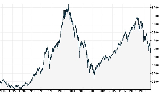 évolution du CAC40 sur 15 ans