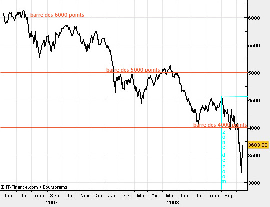 évolution du CAC40 sur 18 mois