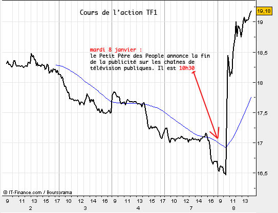 l'action TF1