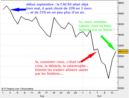 évolution du CAC40 sur 45 jours