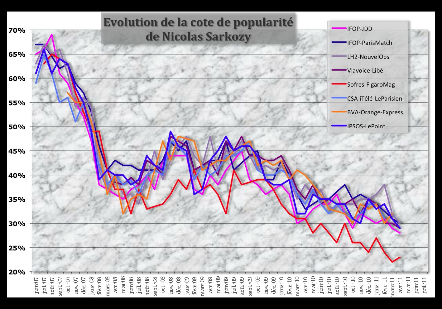 graphique évolution popularité Sarkozy
