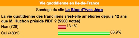 le sondage d'Yves Jégo favorable à Jean-Paul Huchon