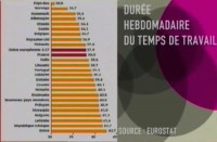 La France qui travaille plus