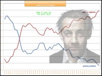 La popularité de Sarkozy : de pire... en plus pire encore