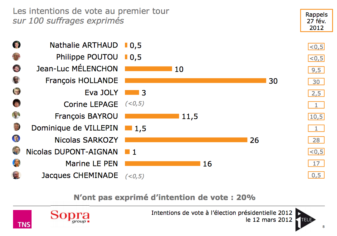 Hollande devant, Sarkozy derrière